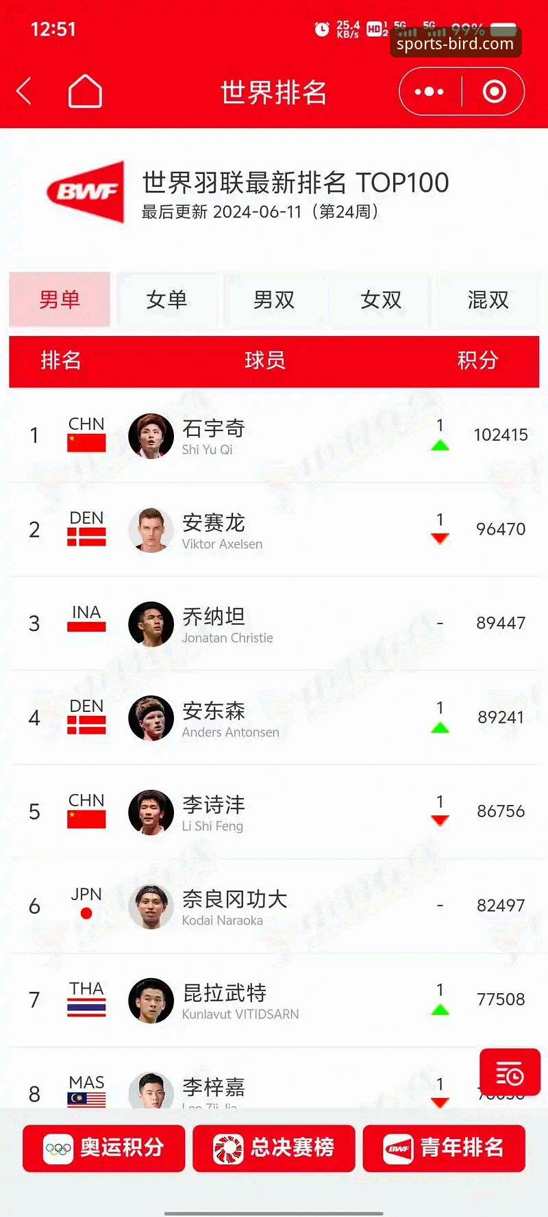石宇奇王者归来vs国羽八年等待：一场终结冠军荒的胜利如何在小鸟体育App上被深度解析